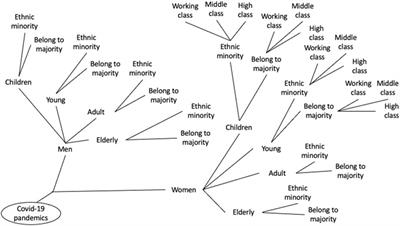 The Covid-19 Pandemics: why Intersectionality Matters